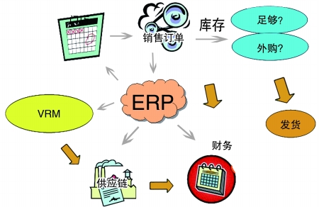 企业引入ERP最专业的电竞赛事比分平台是必然趋势